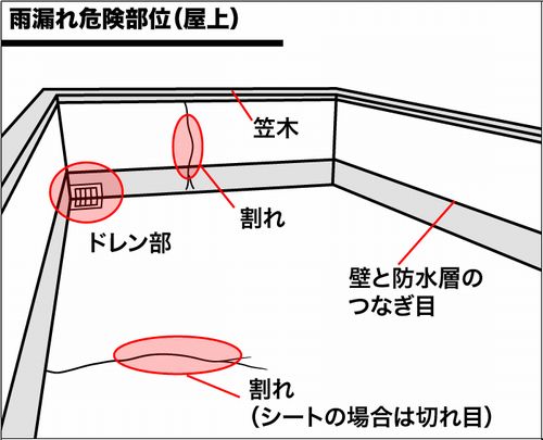 屋上防水 - コピー